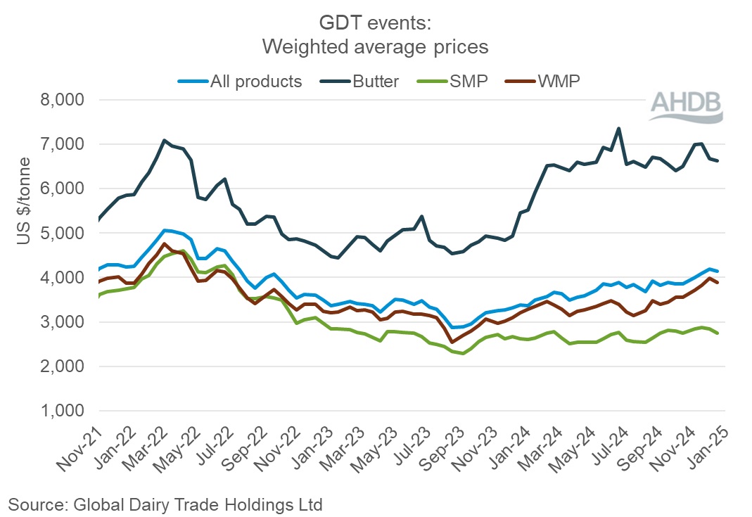 GDT Events Graph 17 December 2024.